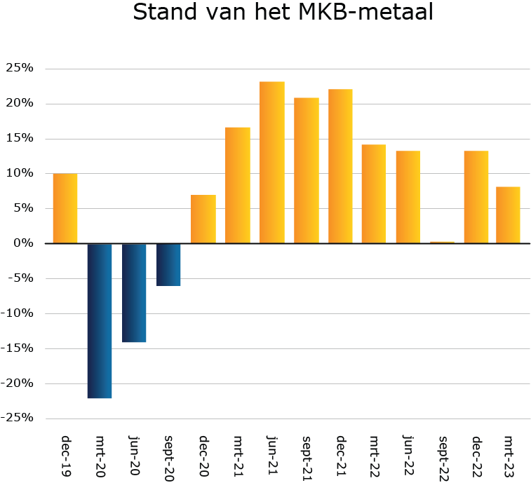 Economische Barometer Q1 2023